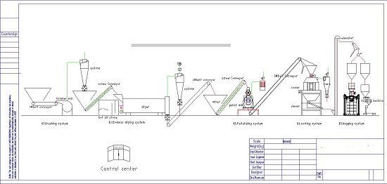 wood pellet production line1-2T/H or 2-4T/H