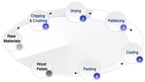 Pellet Plant Process Flow Chart