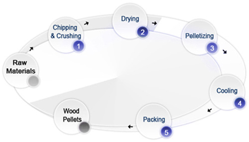 flowchart of wood pellet plant